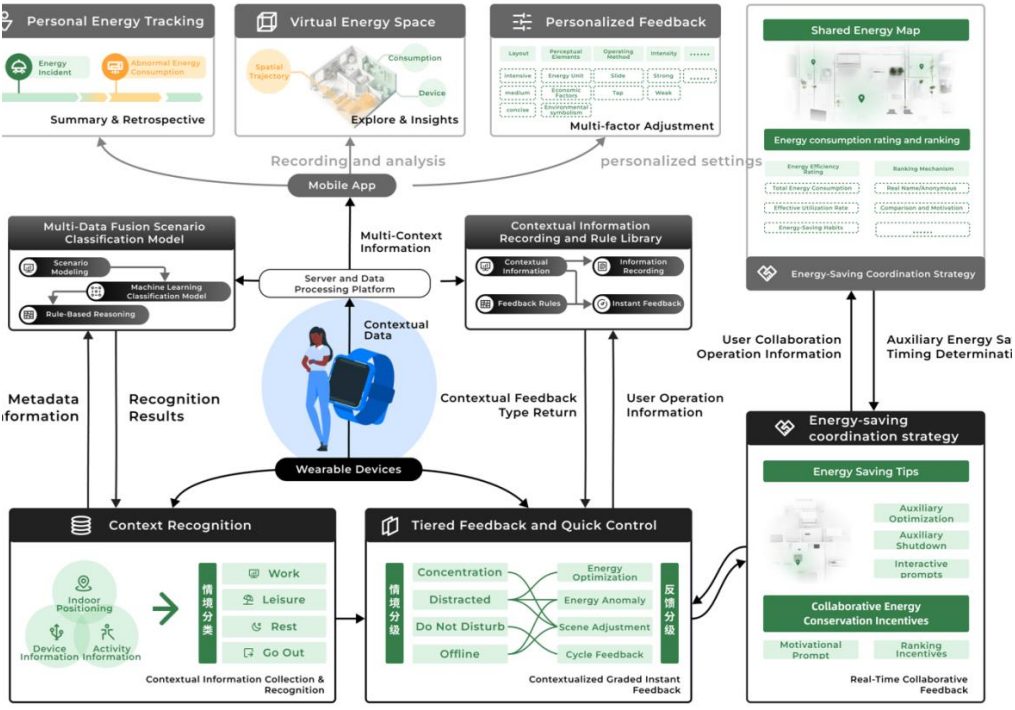 Designing Wearable-Supported Contextualised Eco-Feedback System for Enhancing Sustainable Office Energy Behaviour