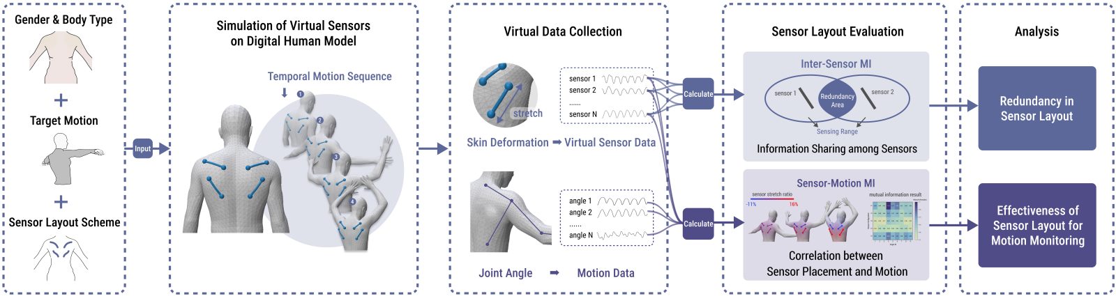 An Evaluation Framework for Textile Stretch Sensor Layouts Based on Mutual Information