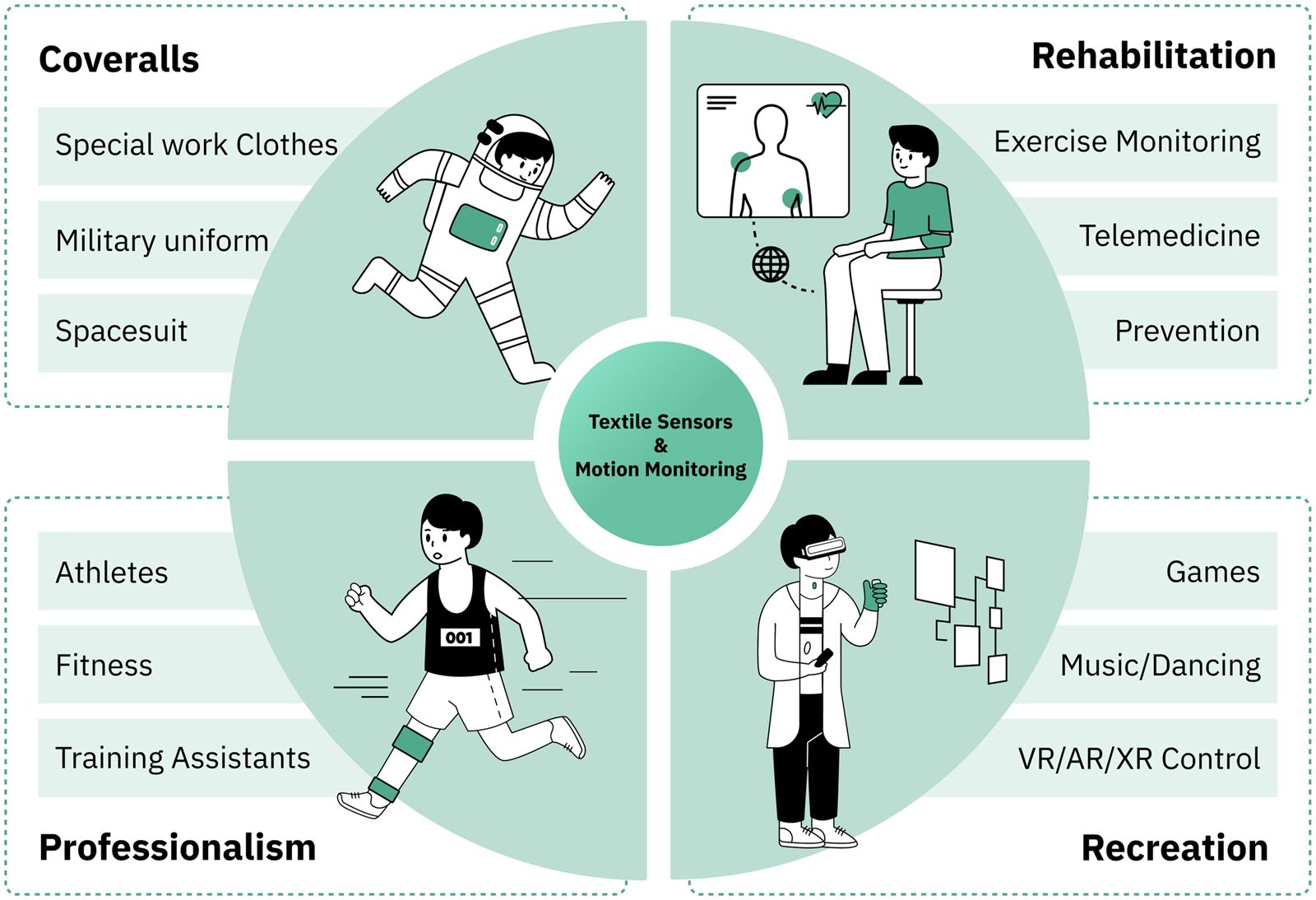 Textile-Sensing Wearable Systems for Continuous Motion Angle Estimation: A Systematic Review